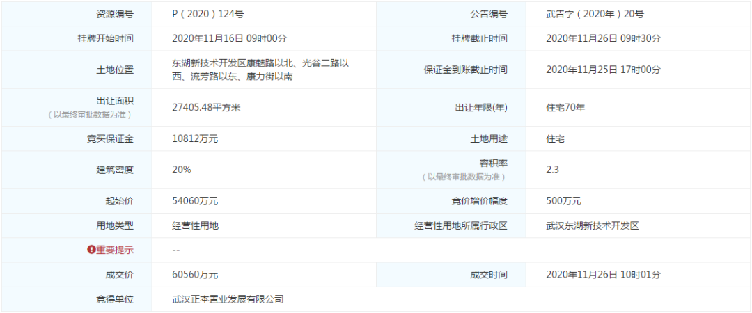 武漢4宗涉宅用地?cái)埥?9億!正榮、大華、中南高科、中建三局均有斬獲