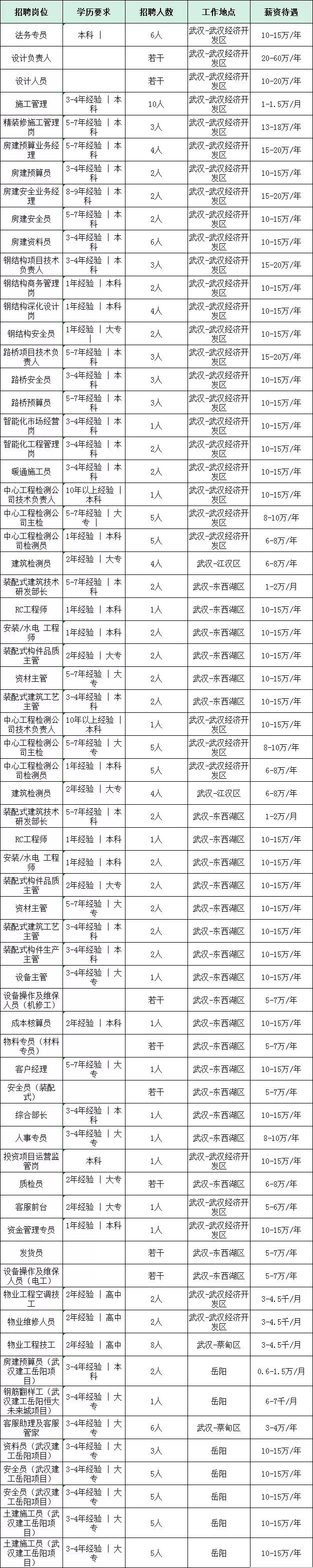 湖北大型國企招聘248人蕞高年薪60萬！這些崗位大?？蓤?bào)！