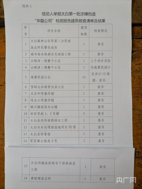 陜西寶雞千余份工程質(zhì)量檢測報告造假 十多所學(xué)校建筑、數(shù)十棟住宅樓潛藏安全隱患