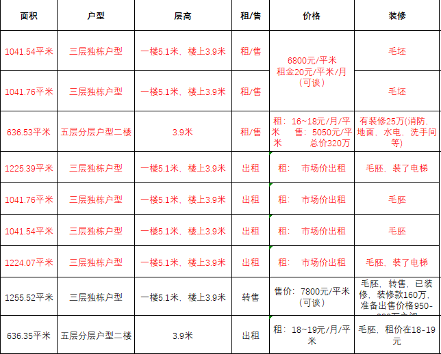 中南高科錢江云谷產(chǎn)業(yè)園 杭州市蕭山區(qū)國家經(jīng)濟(jì)開發(fā)區(qū)核心紅墾農(nóng)場 三層廠房出售 1042平/棟